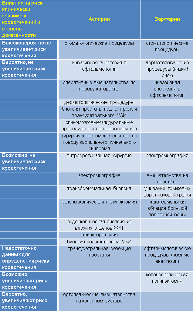 Assessment of individual risk of food interactions while taking warfarin - PDF (Russian)
